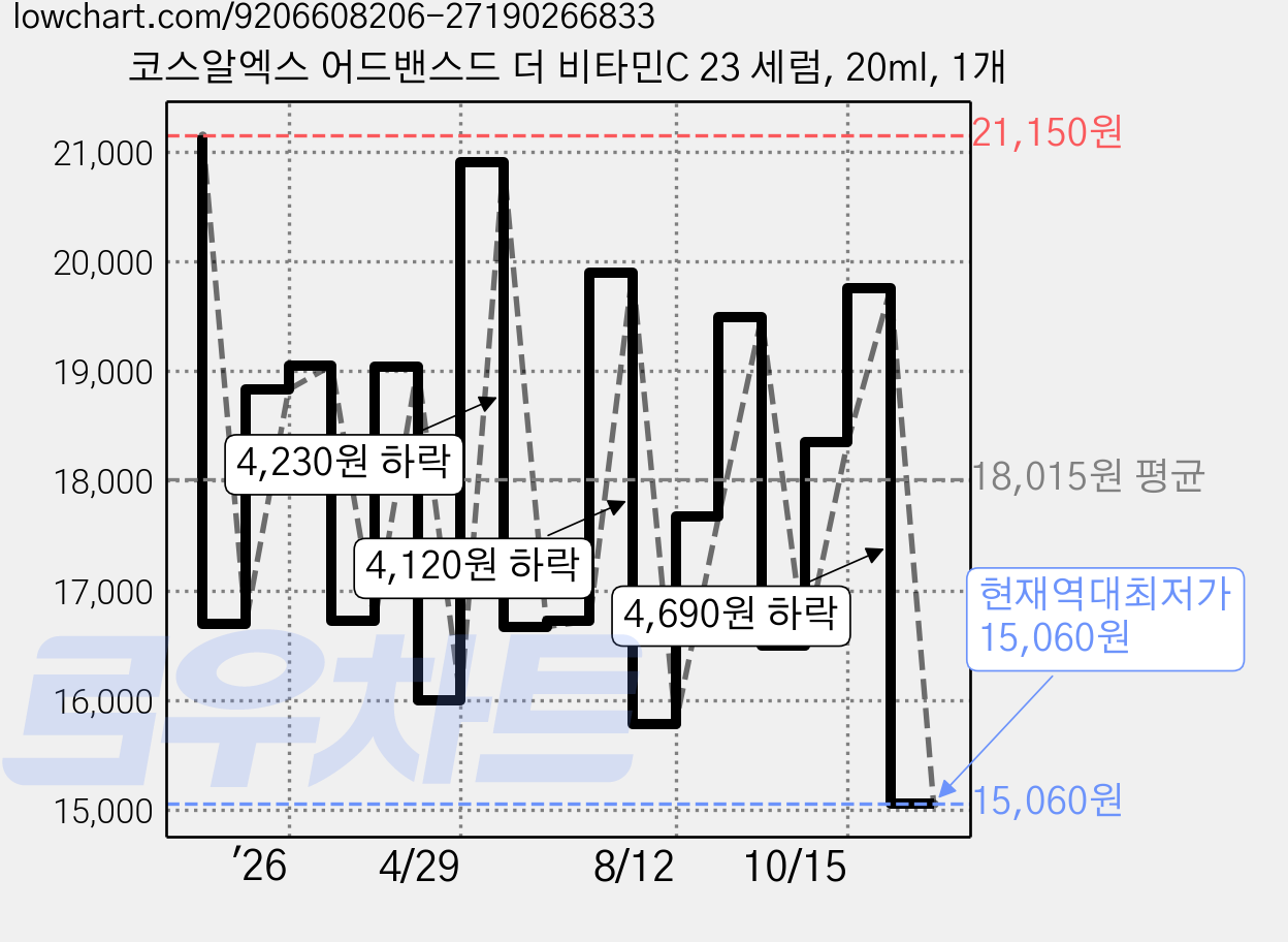코스알엑스 어드밴스드 더 비타민C 23 세럼, 20ml, 1개 가격 변동 차트, 현재가 15,060원, 역대최저가