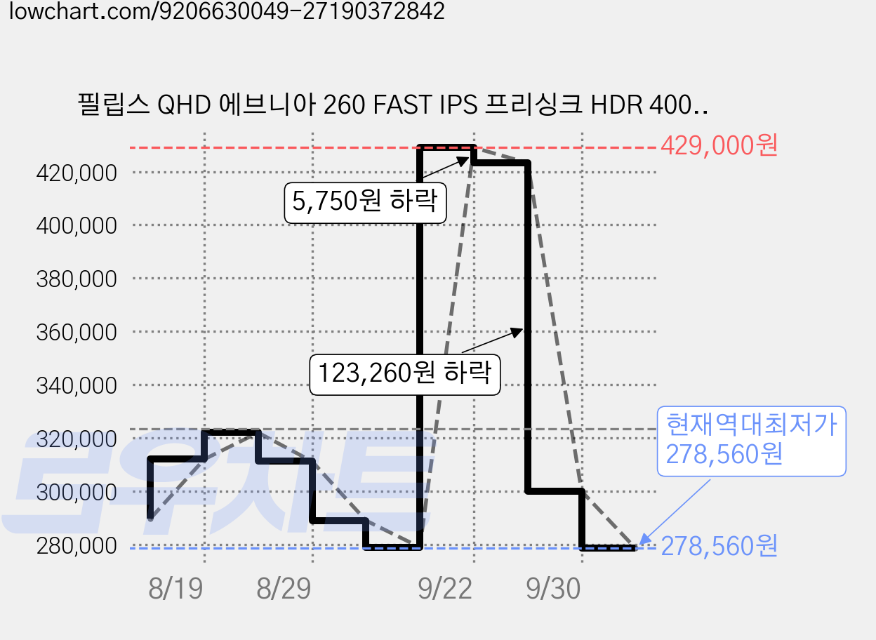 필립스 QHD 에브니아 260 FAST IPS 프리싱크 HDR 400 게이밍 무결점 모니터, 27M2N5500P, 68.5cm 가격 변동 차트, 현재가 278,560원, 역대최저가