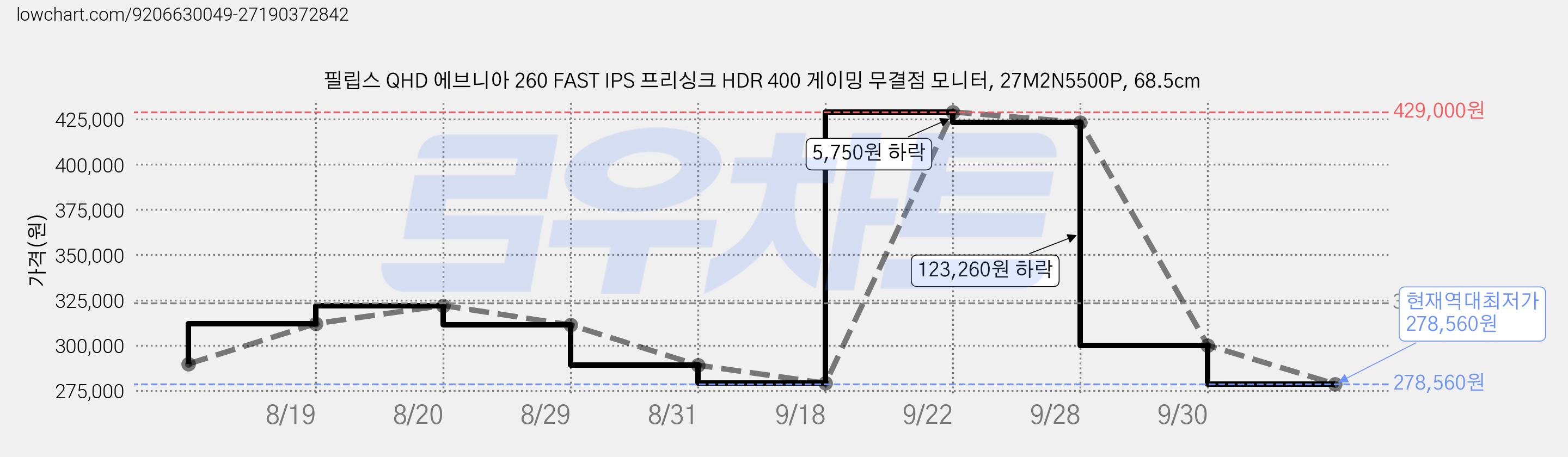 필립스 QHD 에브니아 260 FAST IPS 프리싱크 HDR 400 게이밍 무결점 모니터, 27M2N5500P, 68.5cm 가격 변동 차트, 현재가 278,560원, 역대최저가