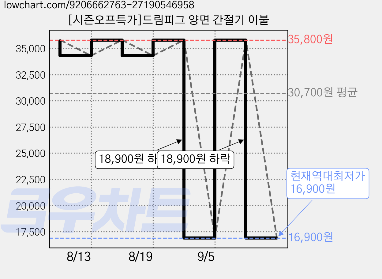 [시즌오프특가]드림피그 양면 간절기 이불 가격 변동 차트, 현재가 16,900원, 역대최저가