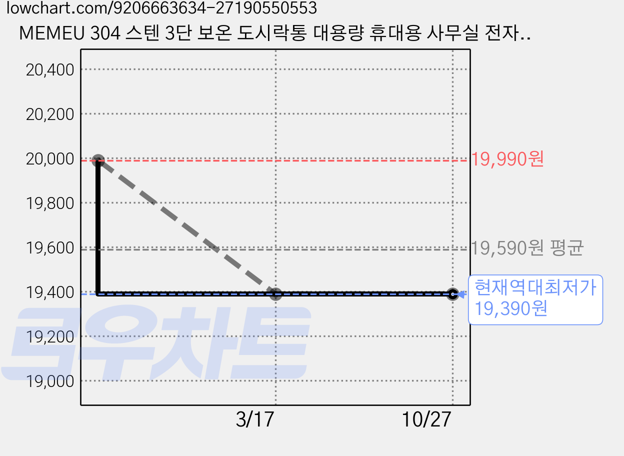 MEMEU 304 스텐 3단 보온 도시락통 대용량 휴대용 사무실 전자레인지 가열 도시락통, 1개, 화이트 가격 변동 차트, 현재가 19,390원, 역대최저가
