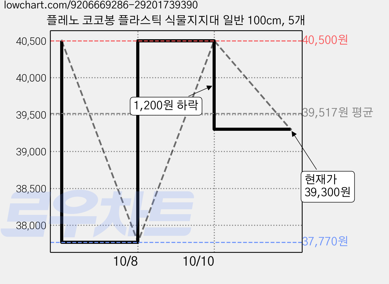 플레노 코코봉 플라스틱 식물지지대 일반 100cm, 5개 가격 변동 차트, 현재가 39,300원, 관측 최저가 37,770원