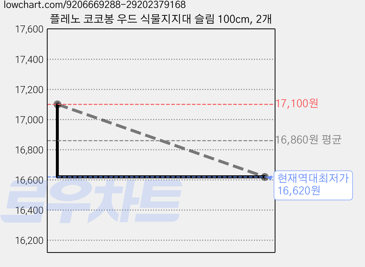 플레노 코코봉 우드 식물지지대 슬림 100cm, 2개 가격 변동 차트, 현재가 16,620원, 역대최저가