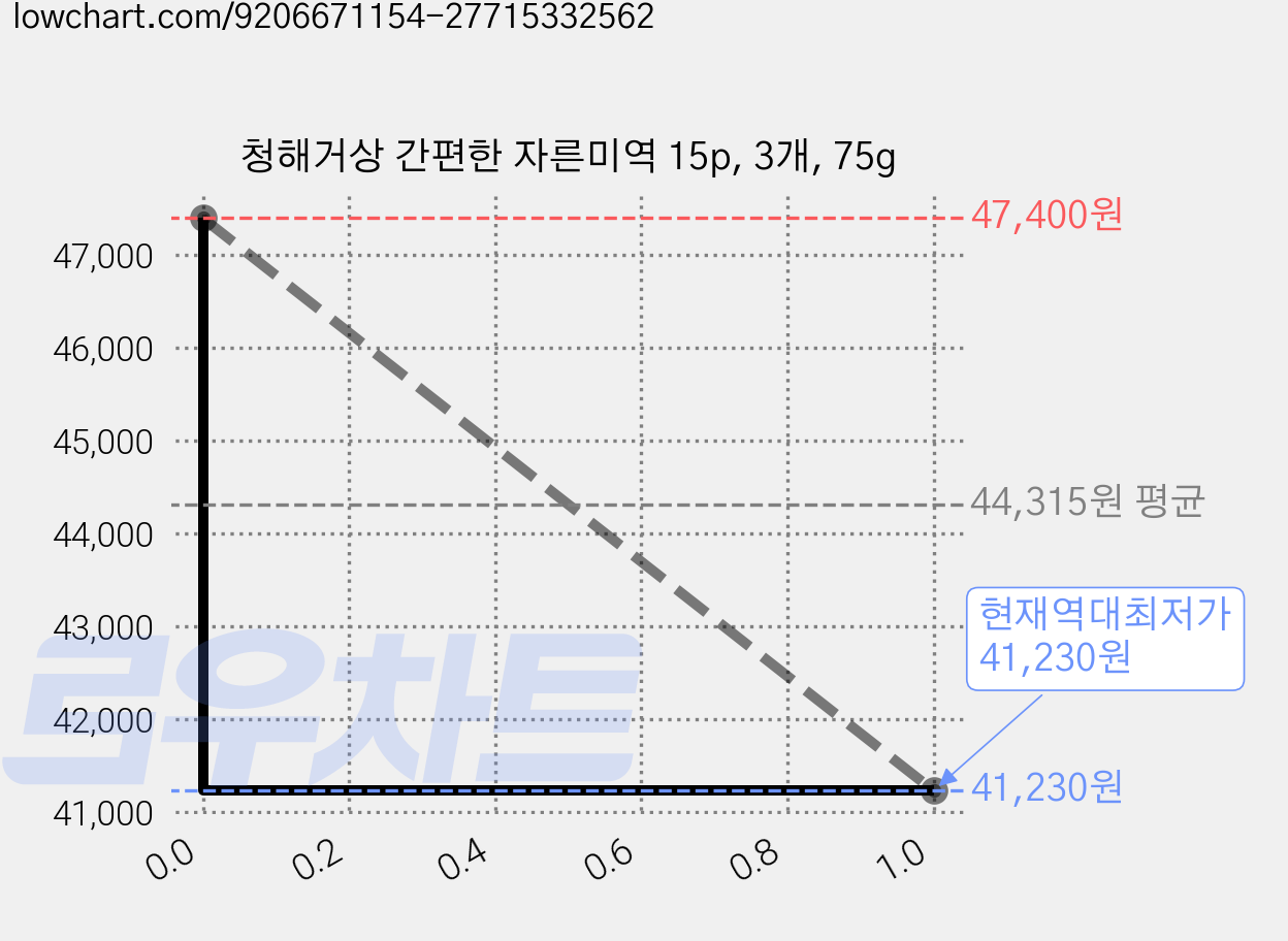 청해거상 간편한 자른미역 15p, 3개, 75g 가격 변동 차트, 현재가 41,230원, 역대최저가