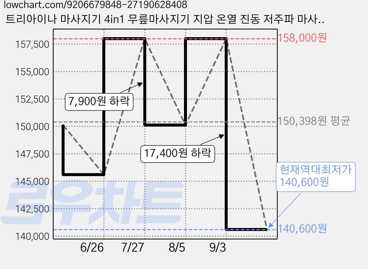 트리아이나 마사지기 4in1 무릎마사지기 지압 온열 진동 저주파 마사지기 안마기 A350, 무릎마사지기 블랙 가격 변동 차트, 현재가 140,600원, 역대최저가
