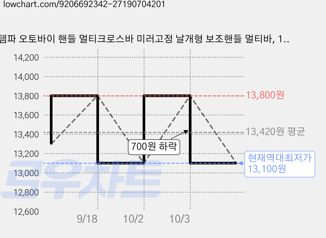 템파 오토바이 핸들 멀티크로스바 미러고정 날개형 보조핸들 멀티바, 1개, 블루 가격 변동 차트, 현재가 13,100원, 역대최저가