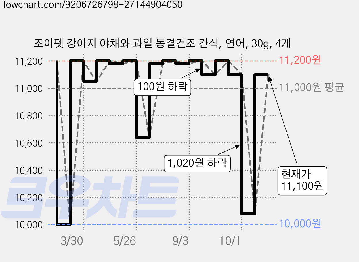 조이펫 강아지 야채와 과일 동결건조 간식, 연어, 30g, 4개 가격 변동 차트, 현재가 11,100원, 관측 최저가 8,200원