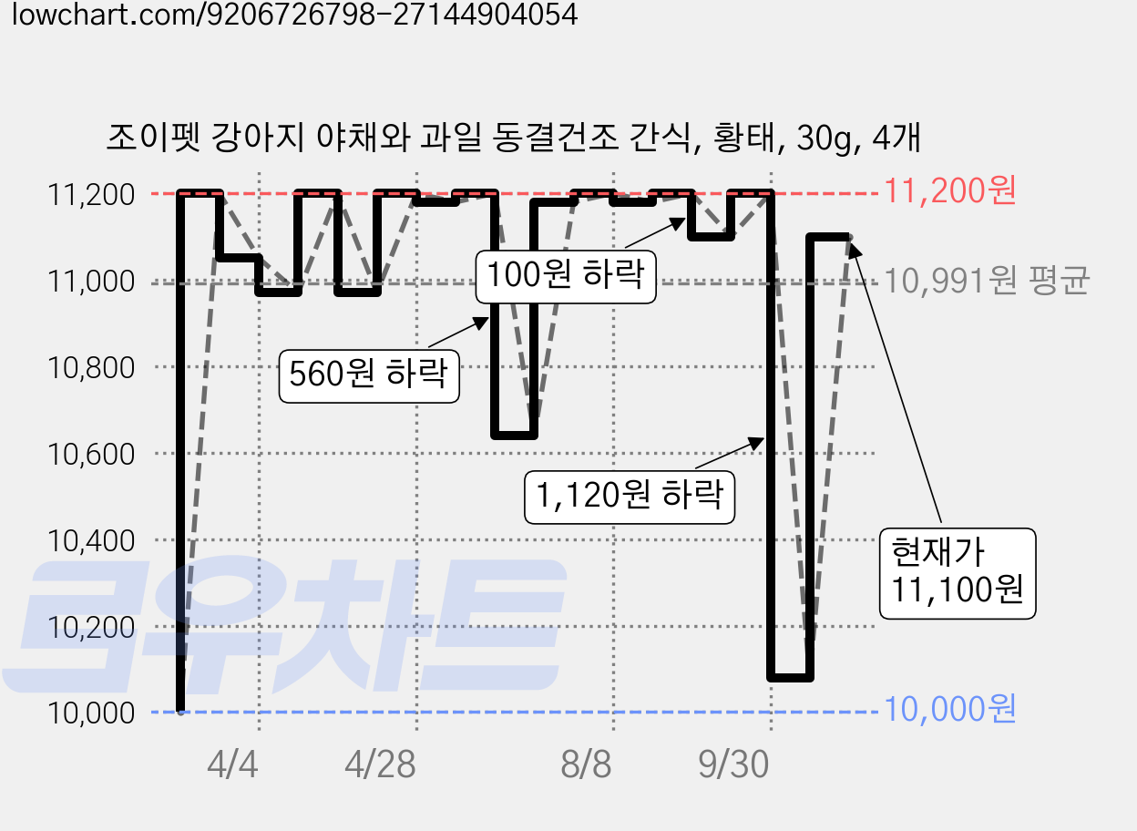 조이펫 강아지 야채와 과일 동결건조 간식, 황태, 30g, 4개 가격 변동 차트, 현재가 8,200원, 역대최저가