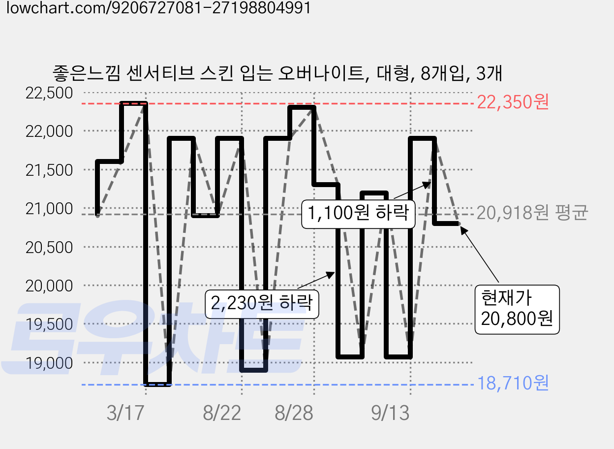좋은느낌 센서티브 스킨 입는 오버나이트, 대형, 8개입, 3개 가격 변동 차트, 현재가 20,800원, 관측 최저가 18,710원