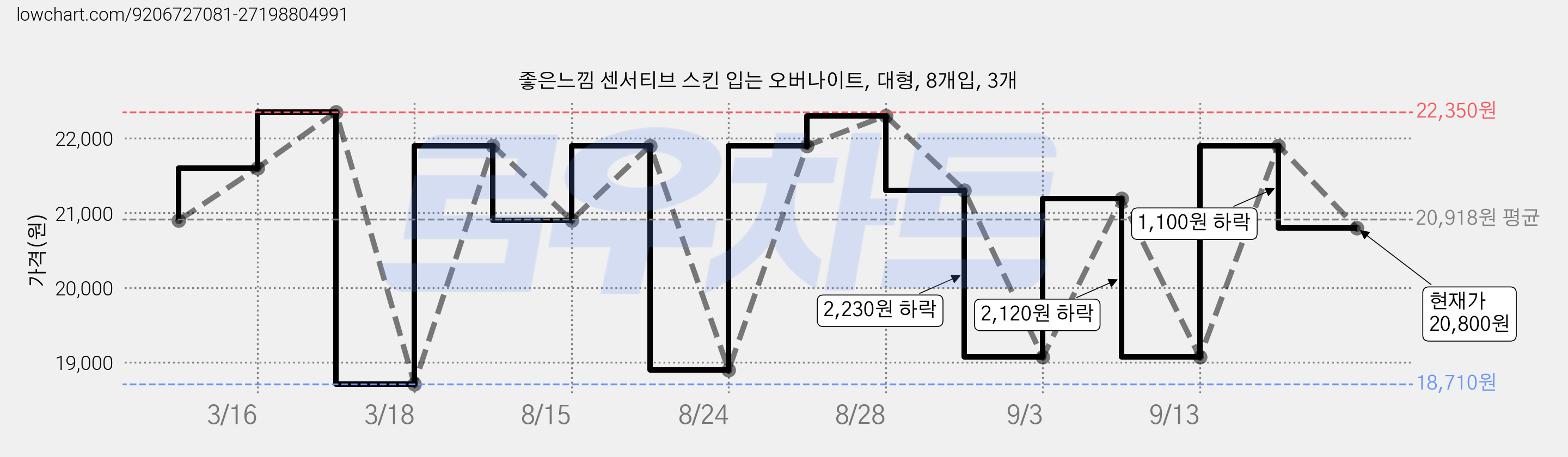 좋은느낌 센서티브 스킨 입는 오버나이트, 대형, 8개입, 3개 가격 변동 차트, 현재가 20,800원, 관측 최저가 18,710원