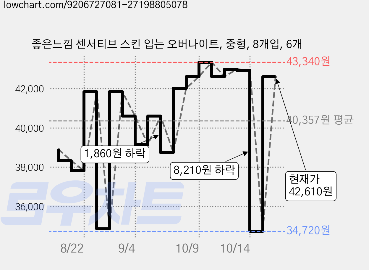 좋은느낌 센서티브 스킨 입는 오버나이트, 중형, 8개입, 6개 가격 변동 차트, 현재가 34,720원, 역대최저가