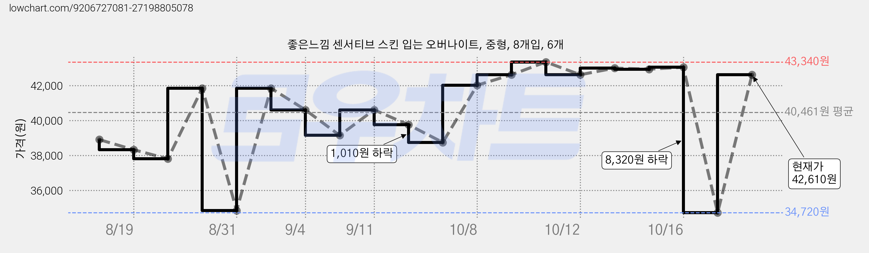 좋은느낌 센서티브 스킨 입는 오버나이트, 중형, 8개입, 6개 가격 변동 차트, 현재가 34,720원, 역대최저가