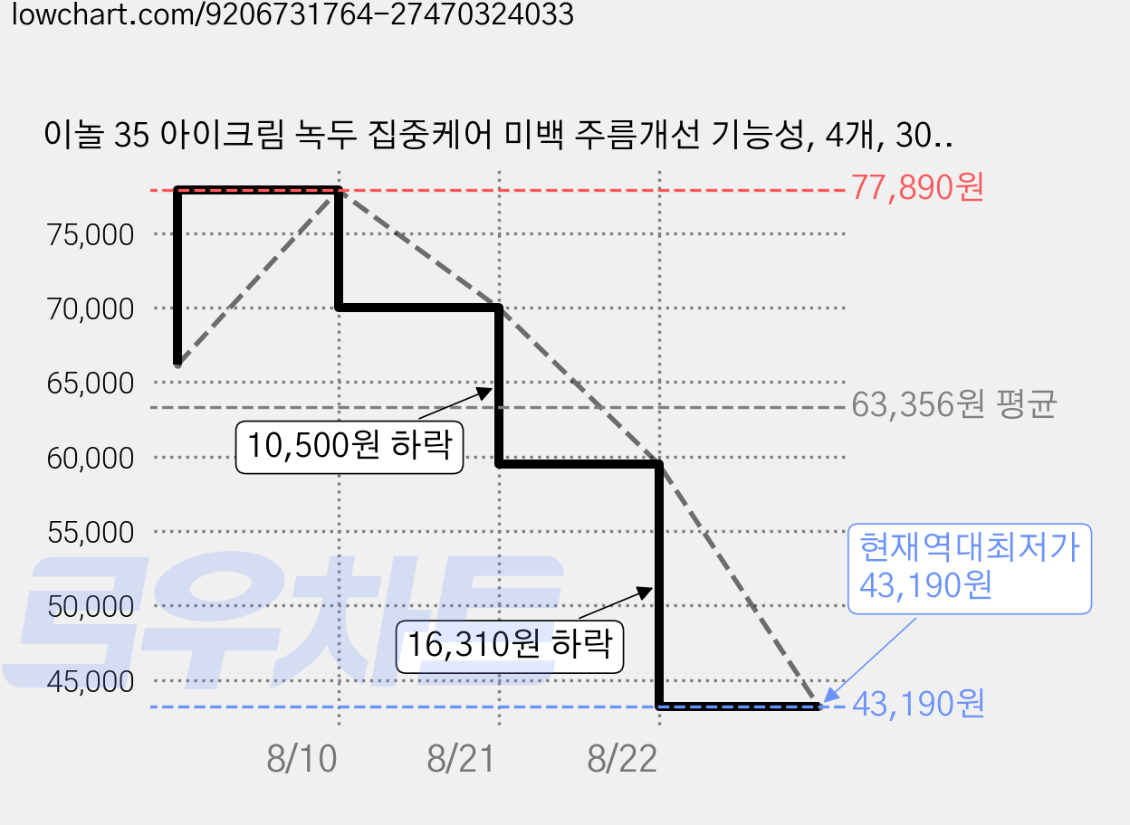 이놀 35 아이크림 녹두 집중케어 미백 주름개선 기능성, 4개, 30ml 가격 변동 차트, 현재가 43,190원, 역대최저가