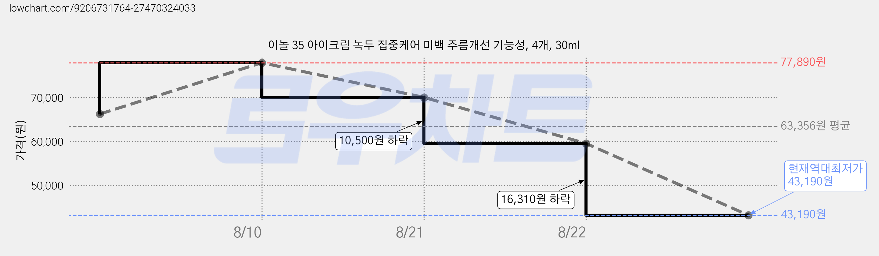 이놀 35 아이크림 녹두 집중케어 미백 주름개선 기능성, 4개, 30ml 가격 변동 차트, 현재가 43,190원, 역대최저가