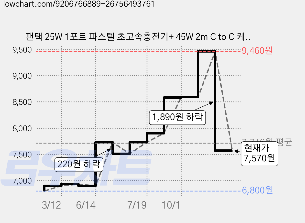 팬택 25W 1포트 파스텔 초고속충전기+ 45W 2m C to C 케이블 세트, 1세트, 핑크 가격 변동 차트, 현재가 7,570원, 관측 최저가 6,800원