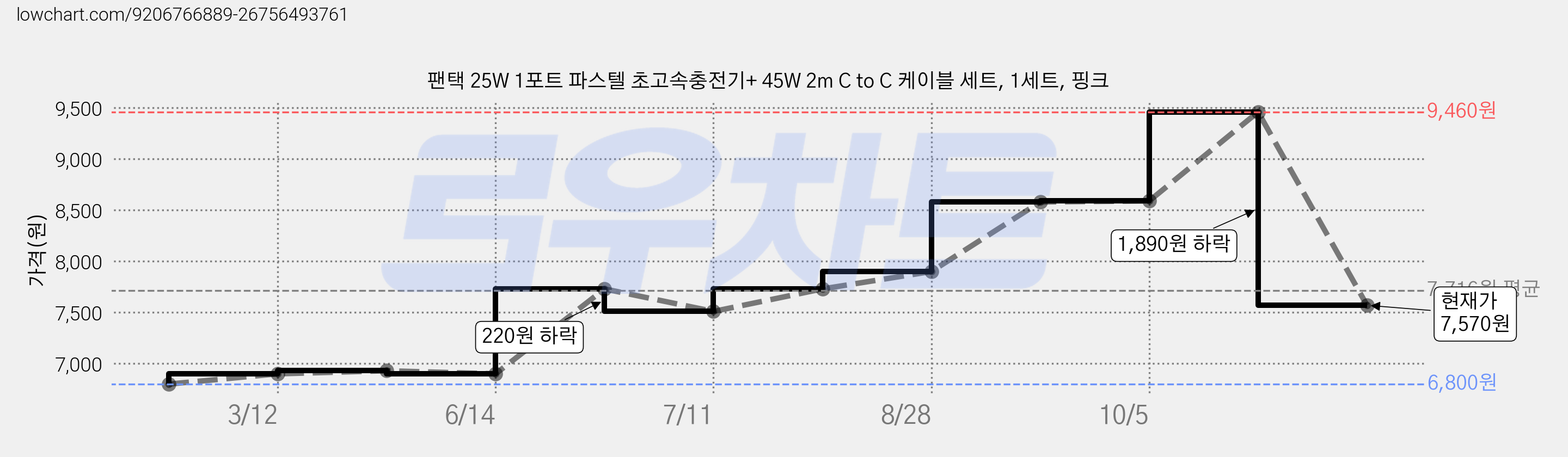 팬택 25W 1포트 파스텔 초고속충전기+ 45W 2m C to C 케이블 세트, 1세트, 핑크 가격 변동 차트, 현재가 7,570원, 관측 최저가 6,800원