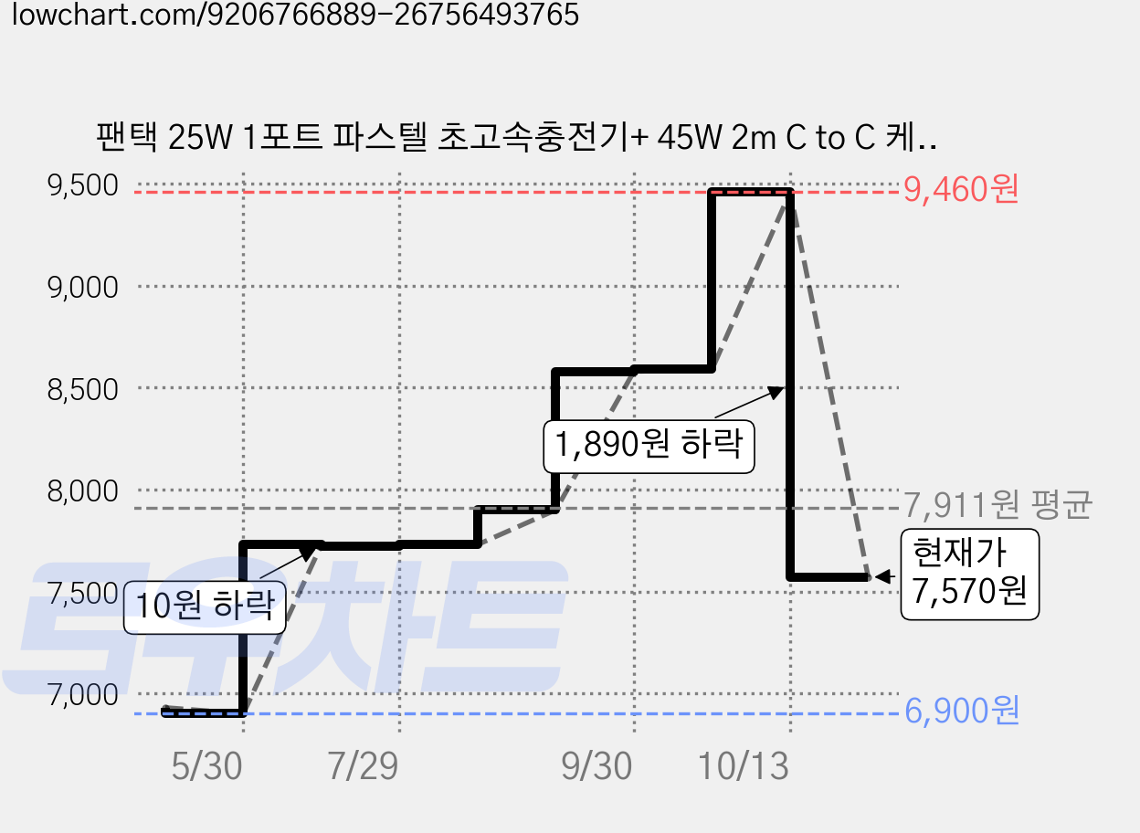 팬택 25W 1포트 파스텔 초고속충전기+ 45W 2m C to C 케이블 세트, 1세트, 민트 가격 변동 차트, 현재가 7,570원, 관측 최저가 6,900원