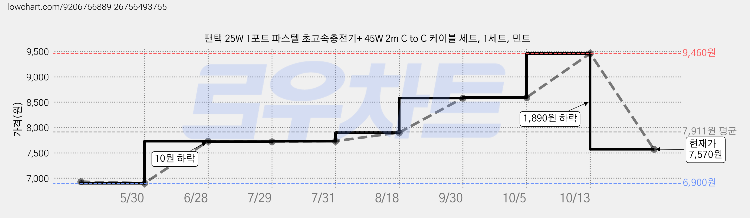 팬택 25W 1포트 파스텔 초고속충전기+ 45W 2m C to C 케이블 세트, 1세트, 민트 가격 변동 차트, 현재가 7,570원, 관측 최저가 6,900원