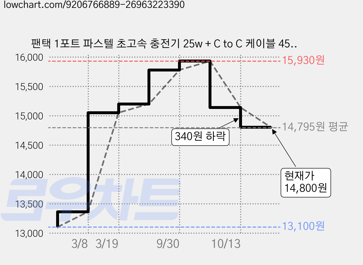 팬택 1포트 파스텔 초고속 충전기 25w + C to C 케이블 45w 2m 세트, 2세트, 퍼플 가격 변동 차트, 현재가 14,800원, 관측 최저가 13,100원