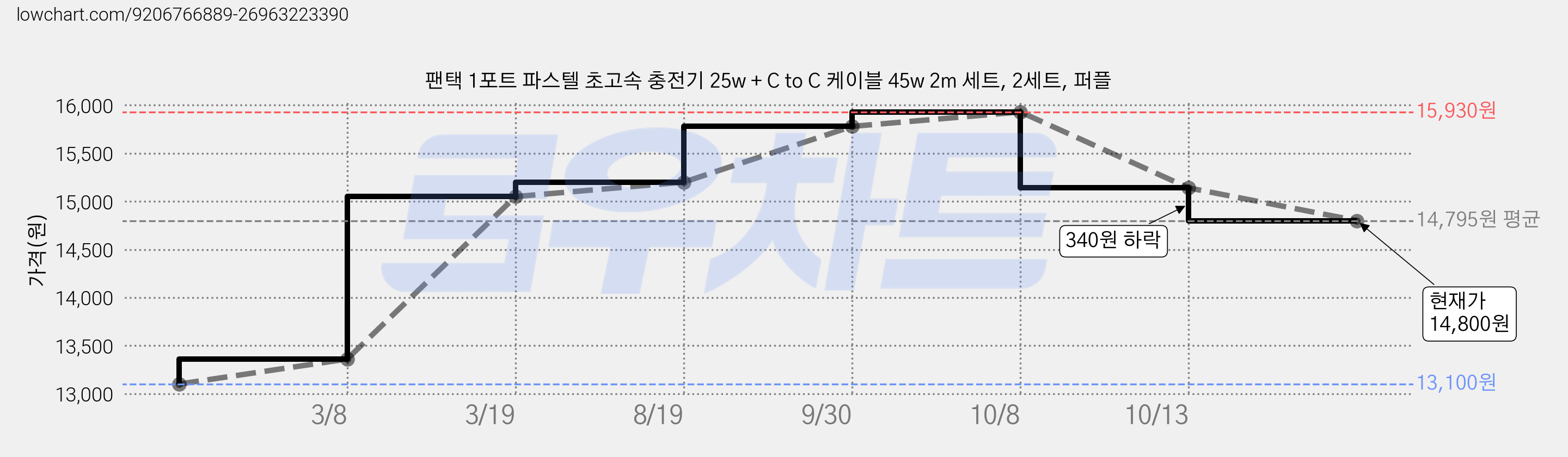 팬택 1포트 파스텔 초고속 충전기 25w + C to C 케이블 45w 2m 세트, 2세트, 퍼플 가격 변동 차트, 현재가 14,800원, 관측 최저가 13,100원