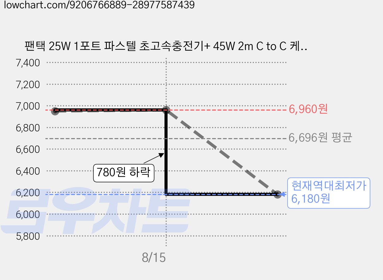 팬택 25W 1포트 파스텔 초고속충전기+ 45W 2m C to C 케이블 세트, 1세트, 민트 가격 변동 차트, 현재가 6,180원, 역대최저가