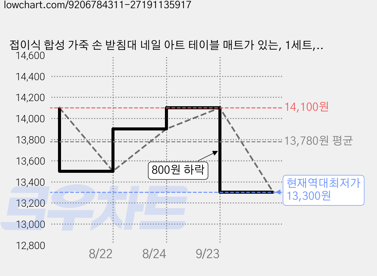 접이식 합성 가죽 손 받침대 네일 아트 테이블 매트가 있는, 1세트, 카라멜색 가격 변동 차트, 현재가 13,300원, 역대최저가