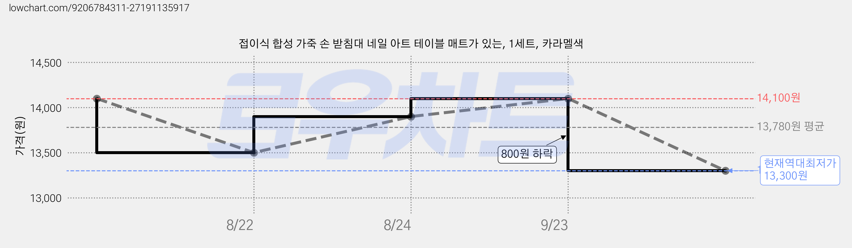 접이식 합성 가죽 손 받침대 네일 아트 테이블 매트가 있는, 1세트, 카라멜색 가격 변동 차트, 현재가 13,300원, 역대최저가
