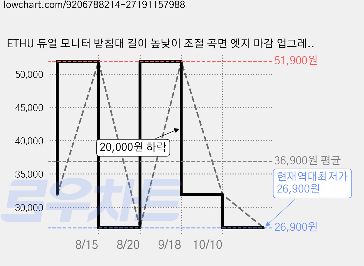 ETHU 듀얼 모니터 받침대 길이 높낮이 조절 곡면 엣지 마감 업그레이드 모니터 거치대 선반, 화이트 가격 변동 차트, 현재가 26,900원, 역대최저가