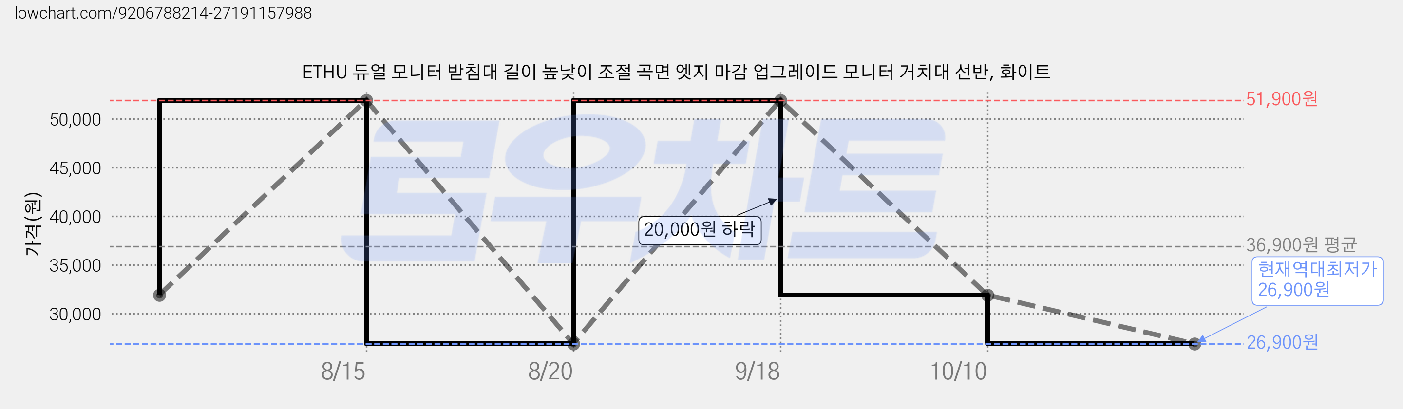 ETHU 듀얼 모니터 받침대 길이 높낮이 조절 곡면 엣지 마감 업그레이드 모니터 거치대 선반, 화이트 가격 변동 차트, 현재가 26,900원, 역대최저가