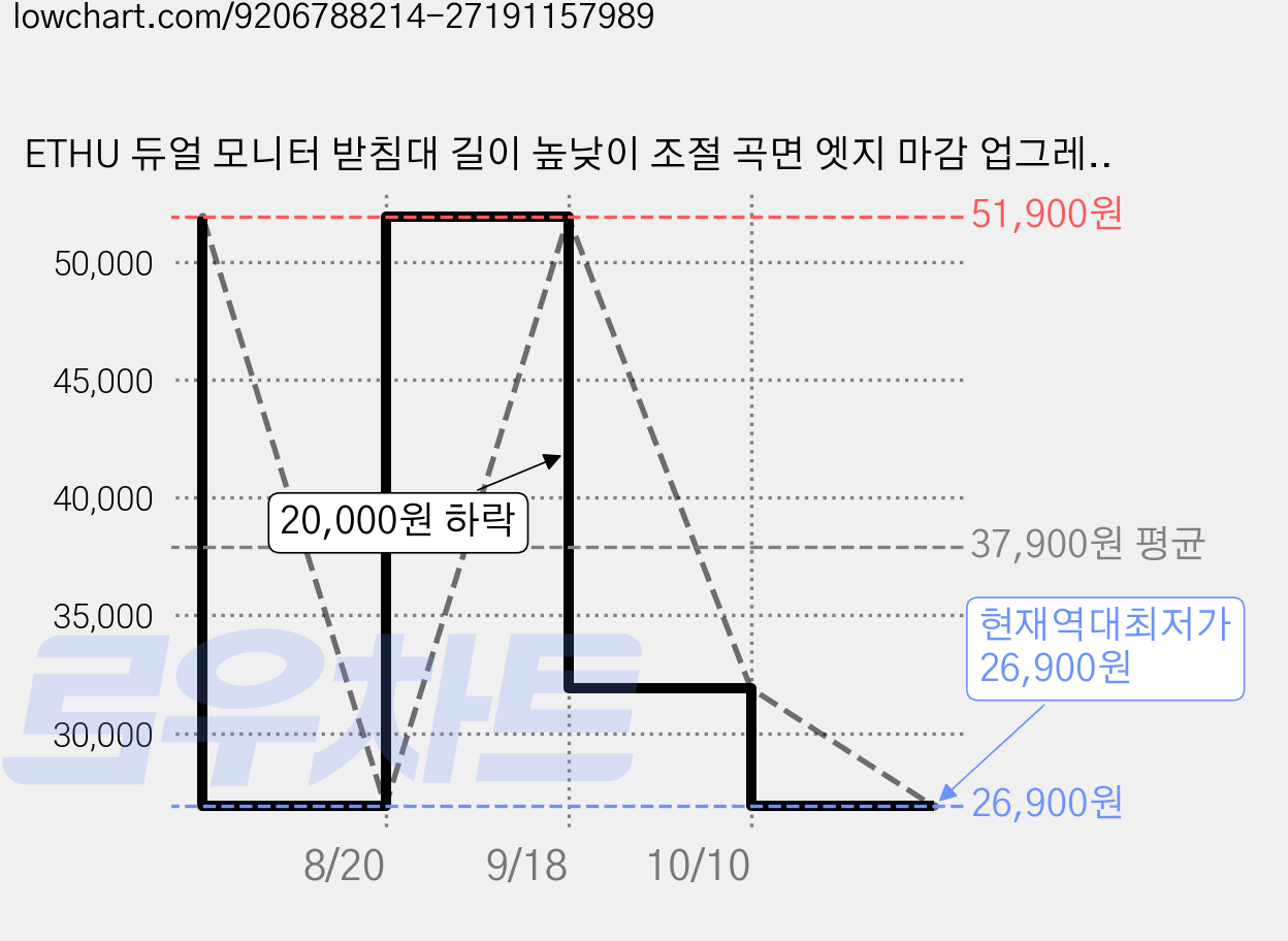 ETHU 듀얼 모니터 받침대 길이 높낮이 조절 곡면 엣지 마감 업그레이드 모니터 거치대 선반, 블랙 가격 변동 차트, 현재가 26,900원, 역대최저가