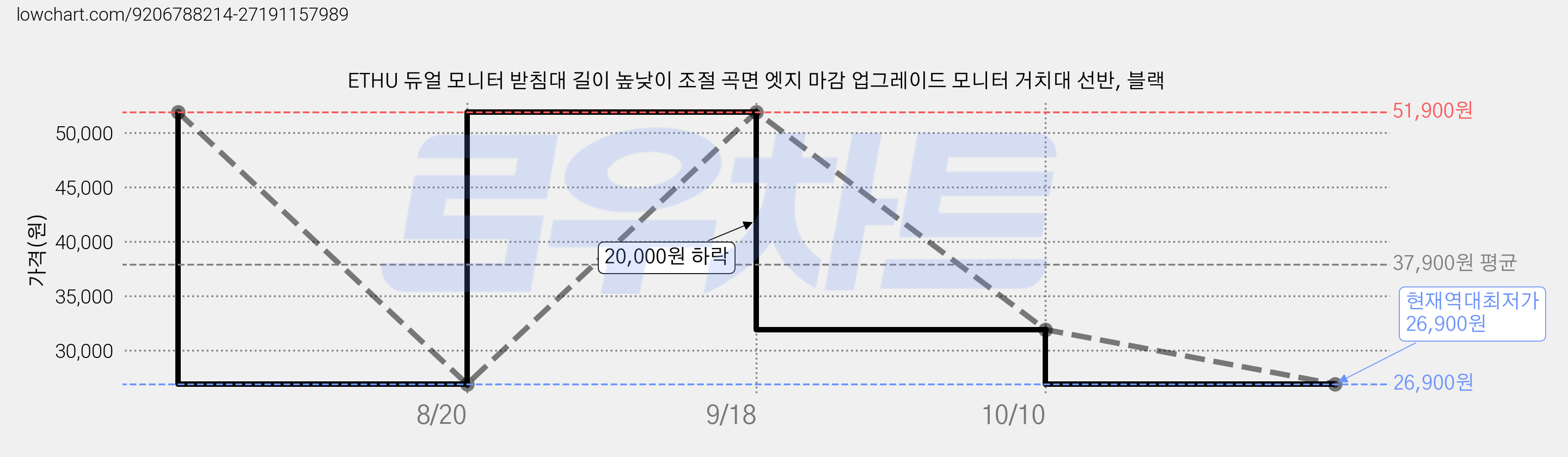 ETHU 듀얼 모니터 받침대 길이 높낮이 조절 곡면 엣지 마감 업그레이드 모니터 거치대 선반, 블랙 가격 변동 차트, 현재가 26,900원, 역대최저가