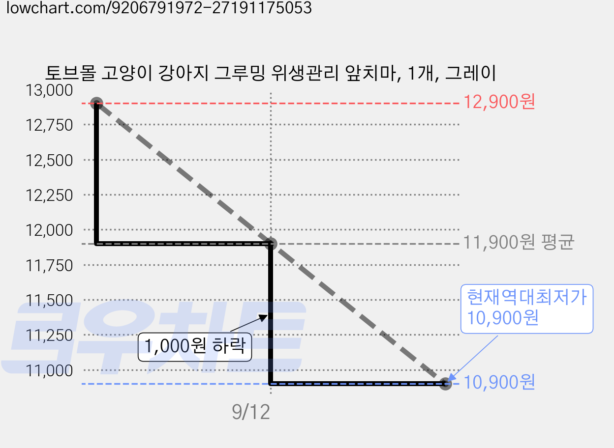 토브몰 고양이 강아지 그루밍 위생관리 앞치마, 1개, 그레이 가격 변동 차트, 현재가 10,900원, 역대최저가
