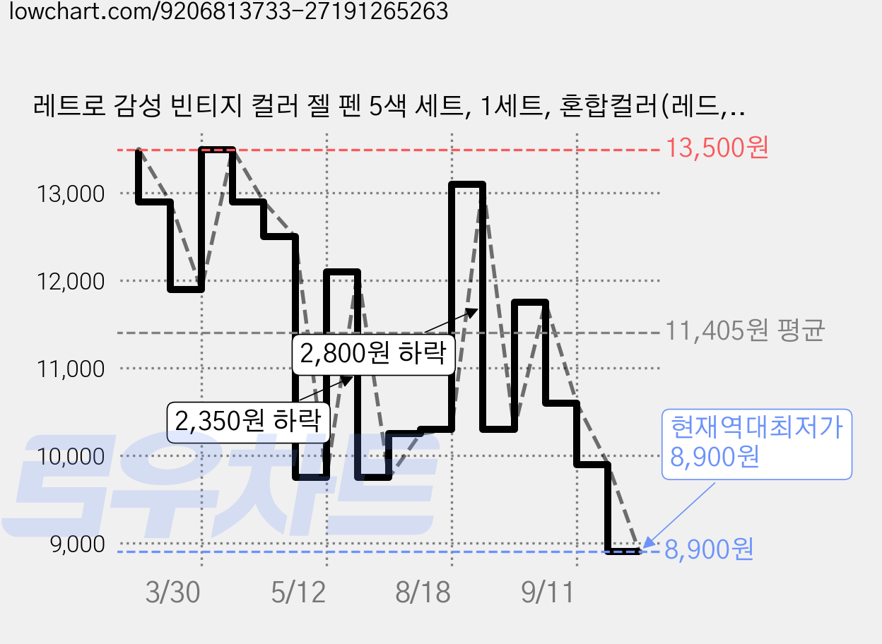 레트로 감성 빈티지 컬러 젤 펜 5색 세트, 1세트, 혼합컬러(레드,올리브,블루,핑크,블랙) 가격 변동 차트, 현재가 8,900원, 역대최저가