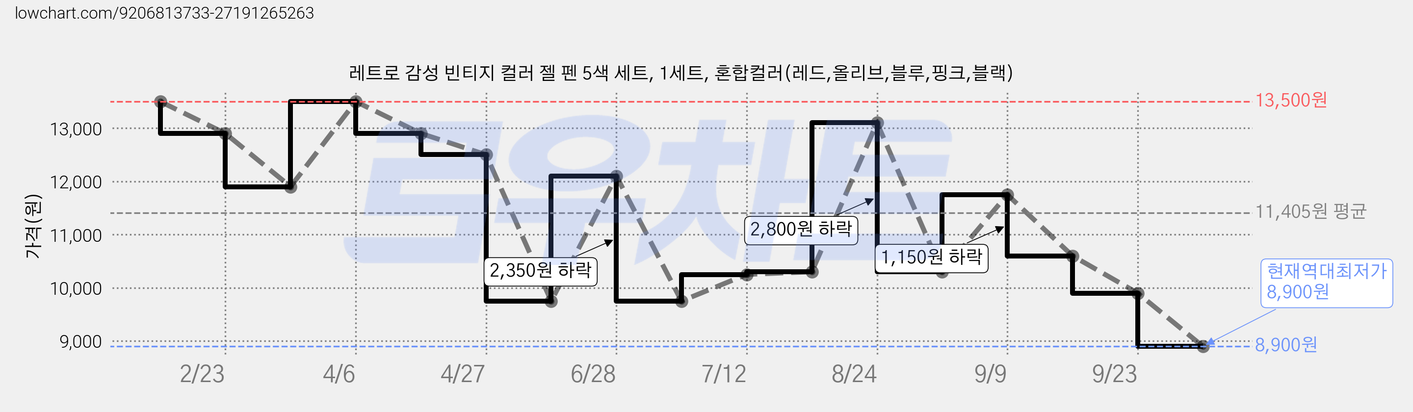 레트로 감성 빈티지 컬러 젤 펜 5색 세트, 1세트, 혼합컬러(레드,올리브,블루,핑크,블랙) 가격 변동 차트, 현재가 8,900원, 역대최저가