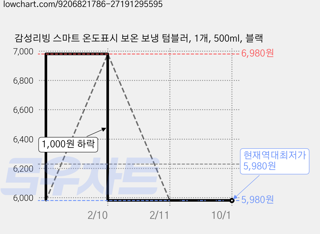 감성리빙 스마트 온도표시 보온 보냉 텀블러, 1개, 500ml, 블랙 가격 변동 차트, 현재가 5,980원, 역대최저가