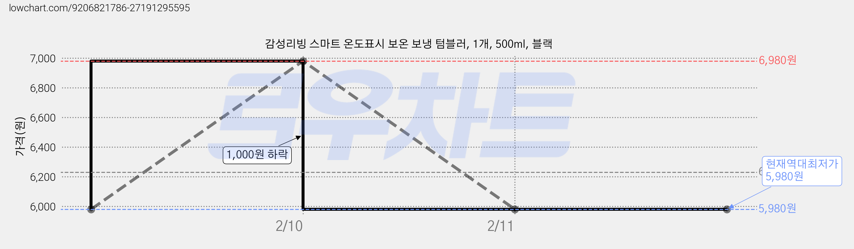 감성리빙 스마트 온도표시 보온 보냉 텀블러, 1개, 500ml, 블랙 가격 변동 차트, 현재가 5,980원, 역대최저가