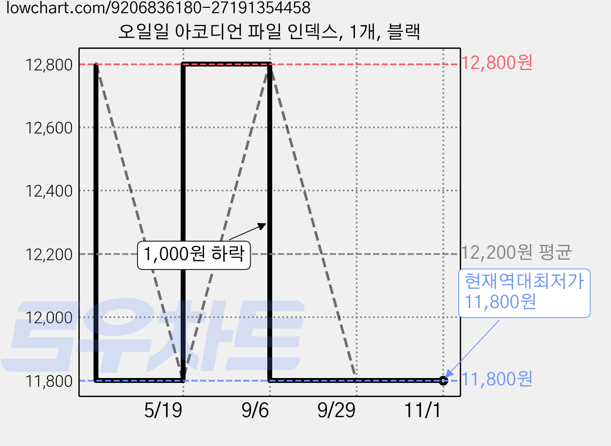 오일일 아코디언 파일 인덱스, 1개, 블랙 가격 변동 차트, 현재가 11,800원, 역대최저가