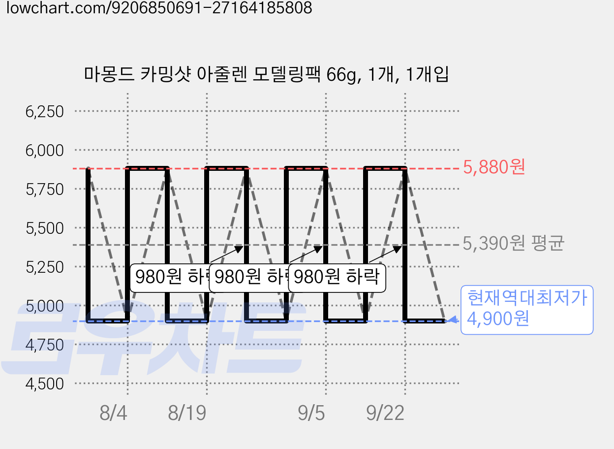 마몽드 카밍샷 아줄렌 모델링팩 66g, 1개, 1개입 가격 변동 차트, 현재가 4,900원, 역대최저가