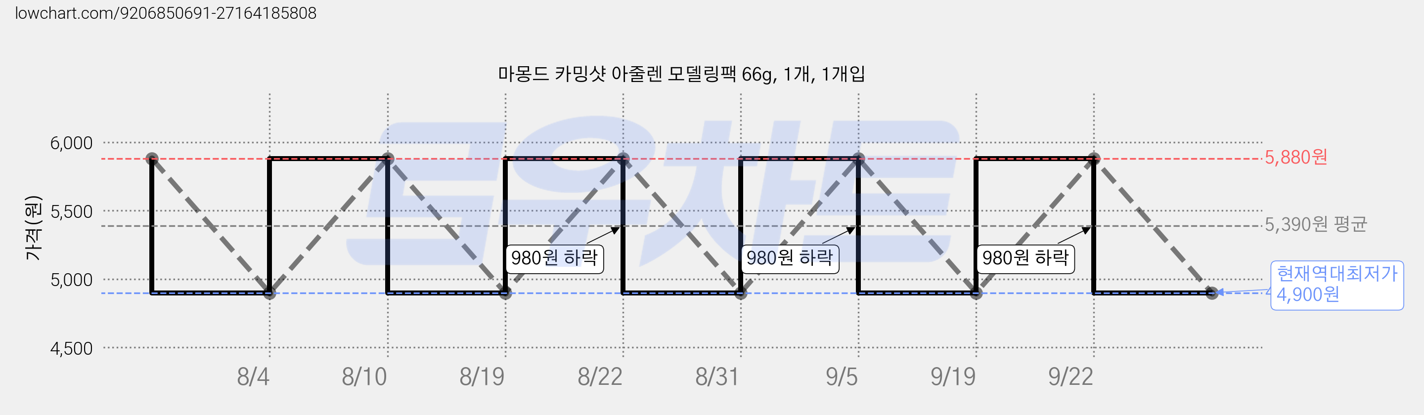 마몽드 카밍샷 아줄렌 모델링팩 66g, 1개, 1개입 가격 변동 차트, 현재가 4,900원, 역대최저가