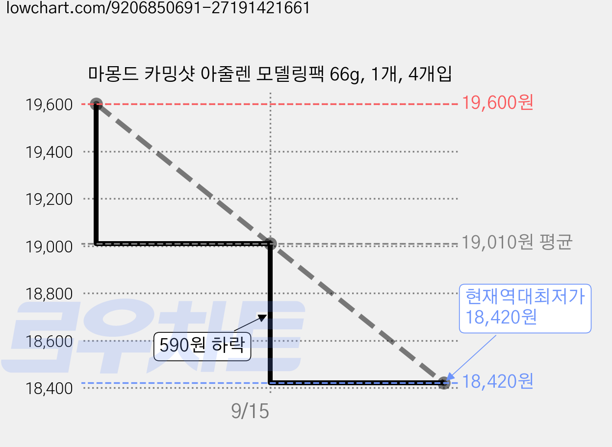 마몽드 카밍샷 아줄렌 모델링팩 66g, 1개, 4개입 가격 변동 차트, 현재가 18,420원, 역대최저가