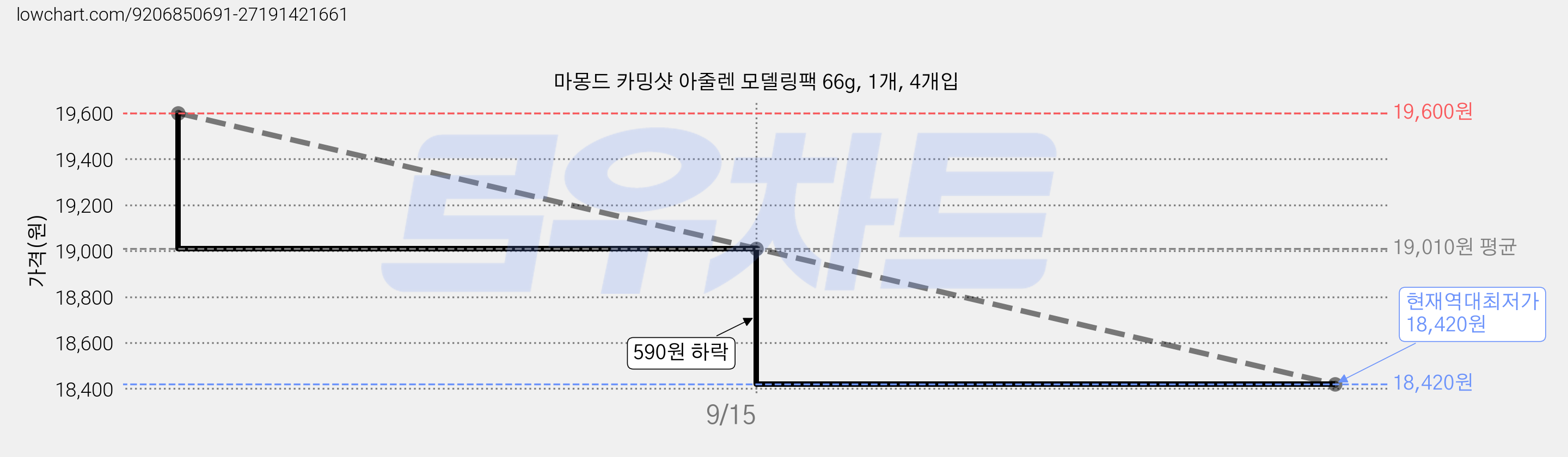 마몽드 카밍샷 아줄렌 모델링팩 66g, 1개, 4개입 가격 변동 차트, 현재가 18,420원, 역대최저가