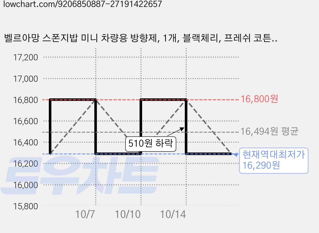 벨르아망 스폰지밥 미니 차량용 방향제, 1개, 블랙체리, 프레쉬 코튼, 플로럴 플라워 가격 변동 차트, 현재가 16,290원, 역대최저가