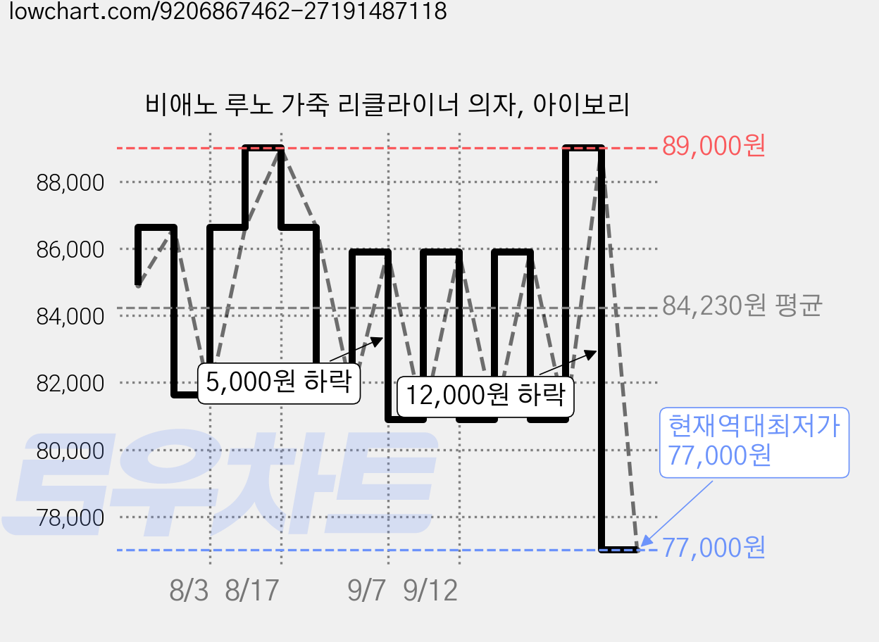 비애노 루노 가죽 리클라이너 의자, 아이보리 가격 변동 차트, 현재가 77,000원, 역대최저가