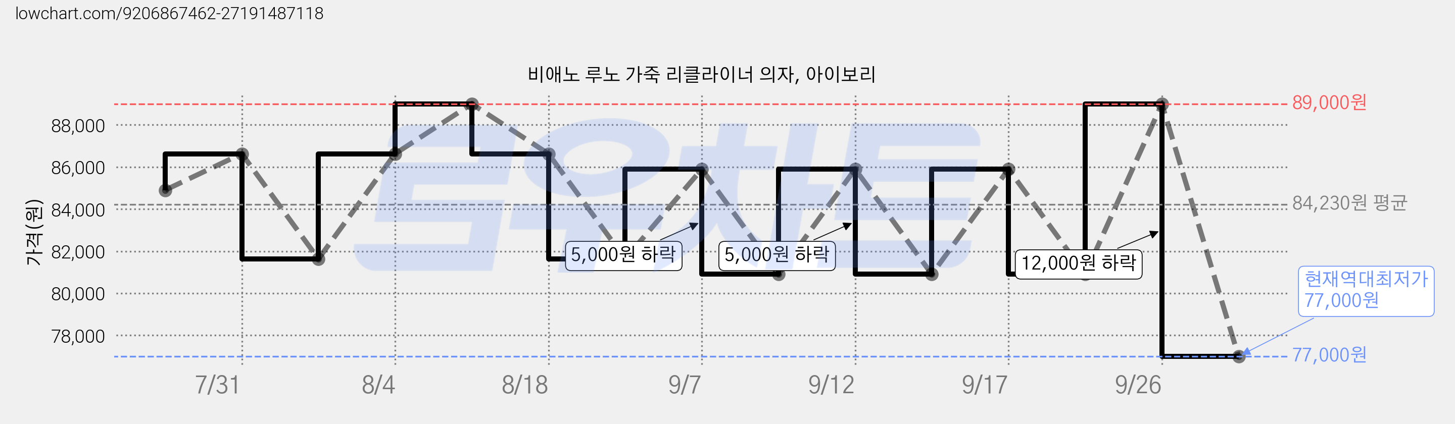 비애노 루노 가죽 리클라이너 의자, 아이보리 가격 변동 차트, 현재가 77,000원, 역대최저가