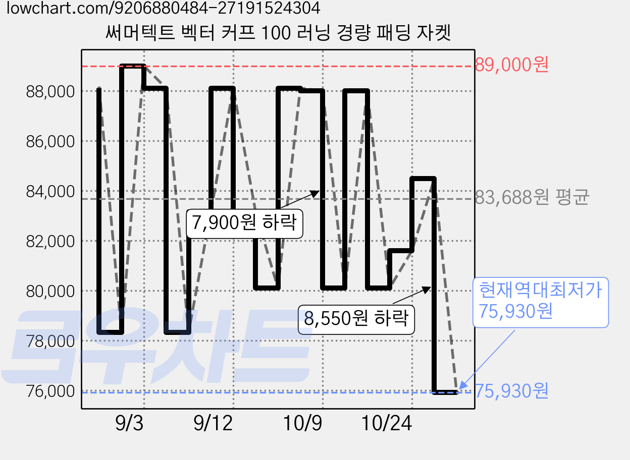써머텍트 벡터 커프 100 러닝 경량 패딩 자켓 가격 변동 차트, 현재가 75,930원, 역대최저가