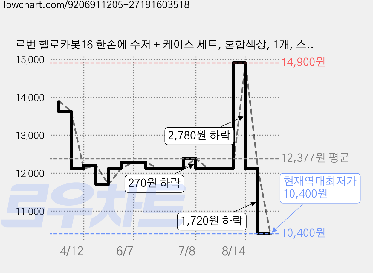 르번 헬로카봇16 한손에 수저 + 케이스 세트, 혼합색상, 1개, 스푼 + 젓가락 + 케이스 가격 변동 차트, 현재가 10,400원, 역대최저가