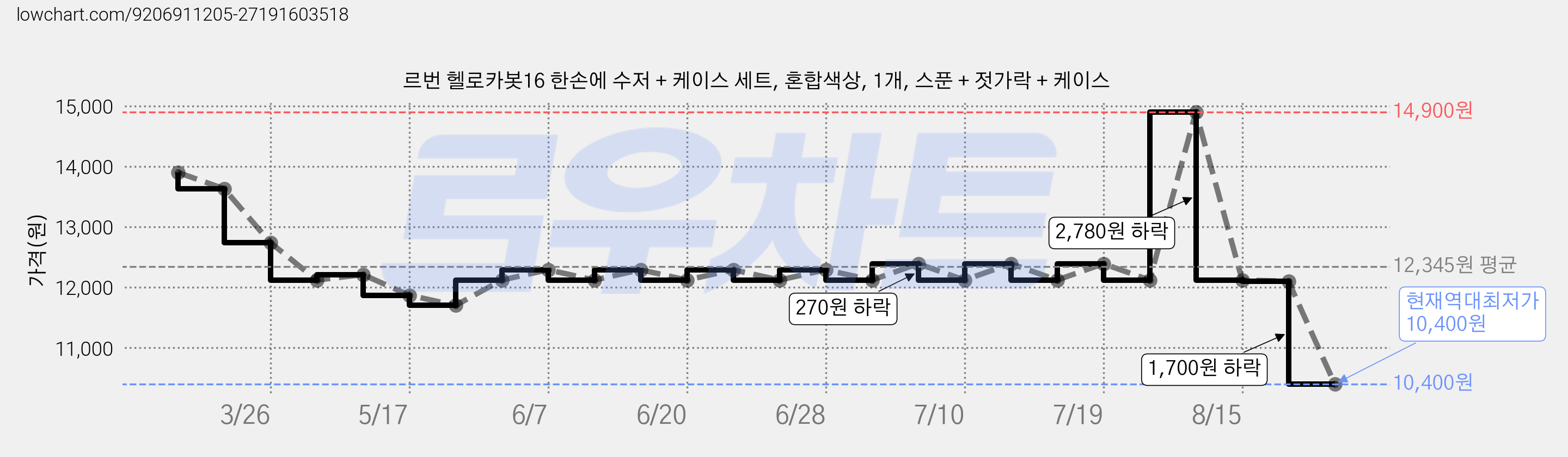 르번 헬로카봇16 한손에 수저 + 케이스 세트, 혼합색상, 1개, 스푼 + 젓가락 + 케이스 가격 변동 차트, 현재가 10,400원, 역대최저가