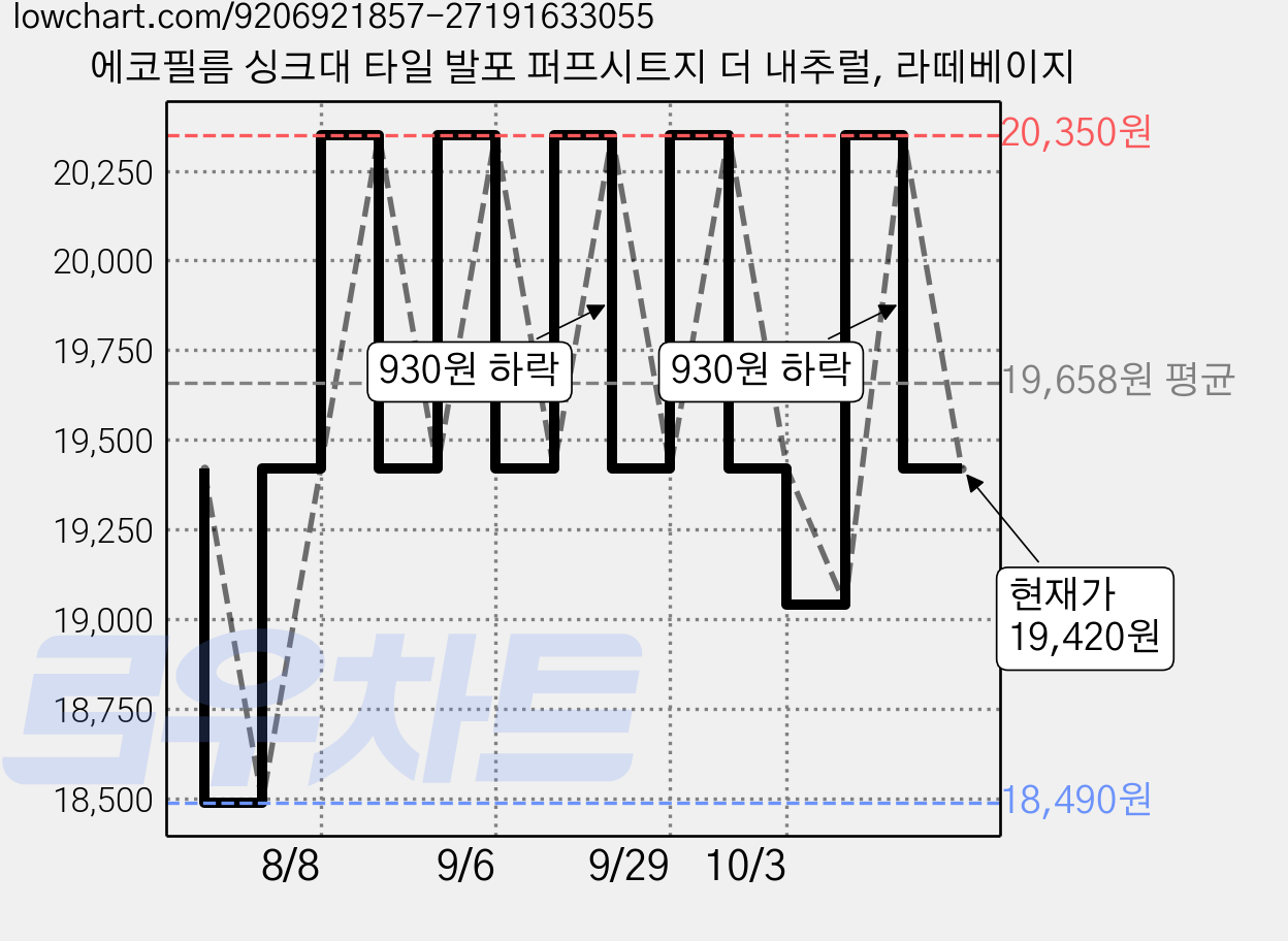 에코필름 싱크대 타일 발포 퍼프시트지 더 내추럴, 라떼베이지 가격 변동 차트, 현재가 19,040원, 관측 최저가 18,490원