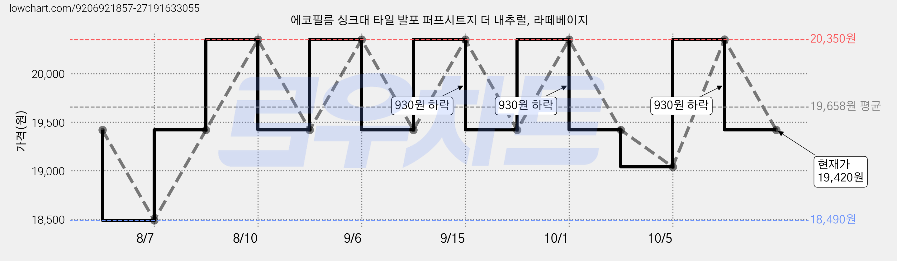 에코필름 싱크대 타일 발포 퍼프시트지 더 내추럴, 라떼베이지 가격 변동 차트, 현재가 19,040원, 관측 최저가 18,490원