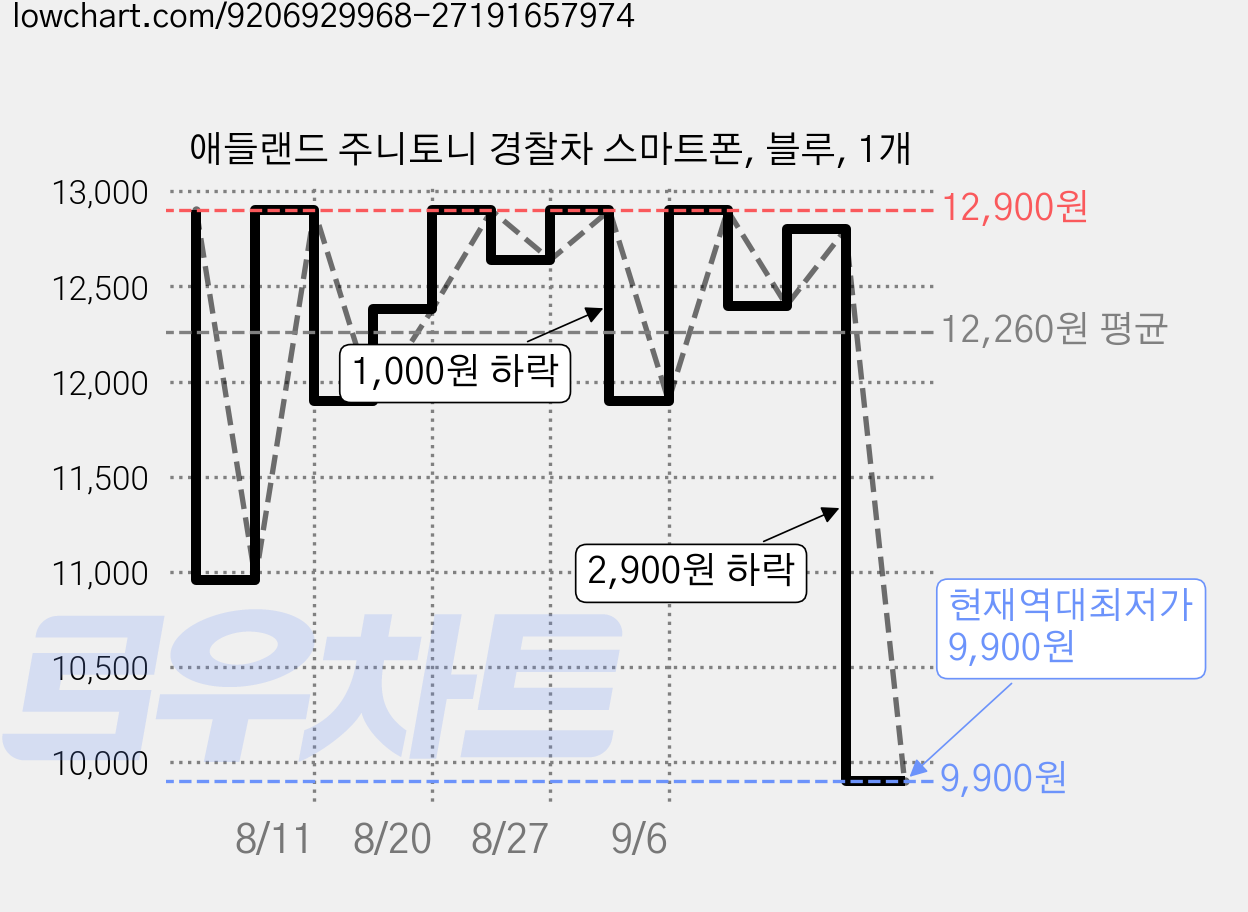 애들랜드 주니토니 경찰차 스마트폰, 블루, 1개 가격 변동 차트, 현재가 9,900원, 역대최저가